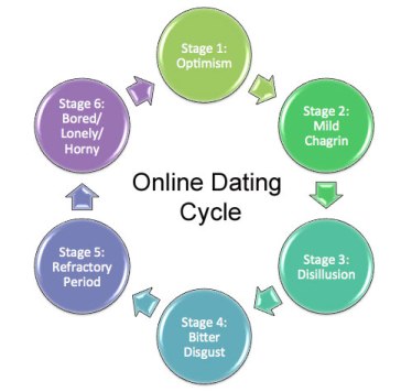 Online Dating Cycle